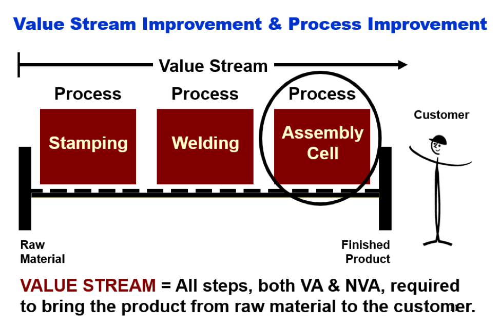 UT CIS VSM Process Map