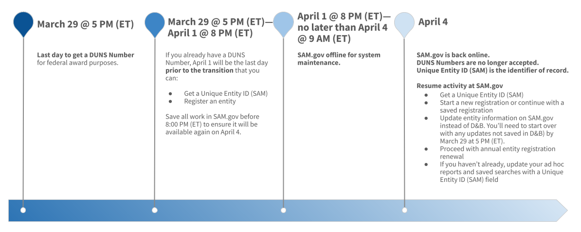 SAM Downtime April 2022 Timeline