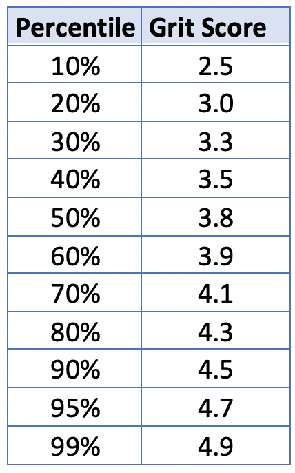 Grit Scale