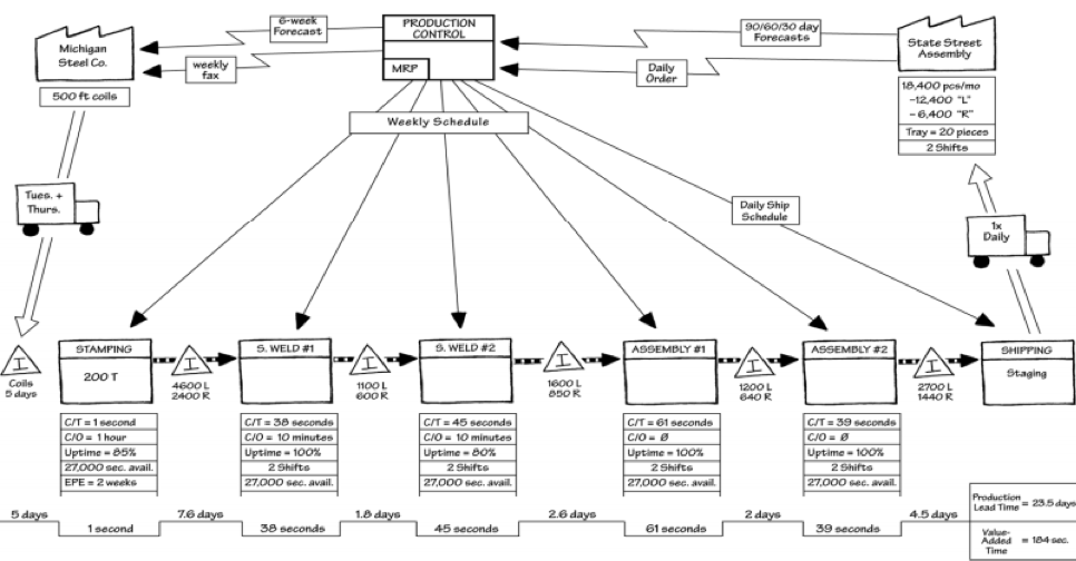 UT CIS Value Stream Map